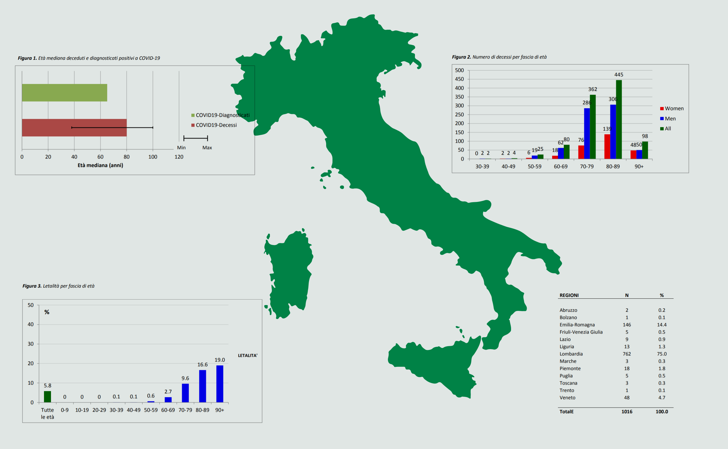 Dati del Istituto Superiore di Sanità del 17 Marzo 2020 riferiti ai dei pazienti deceduti 